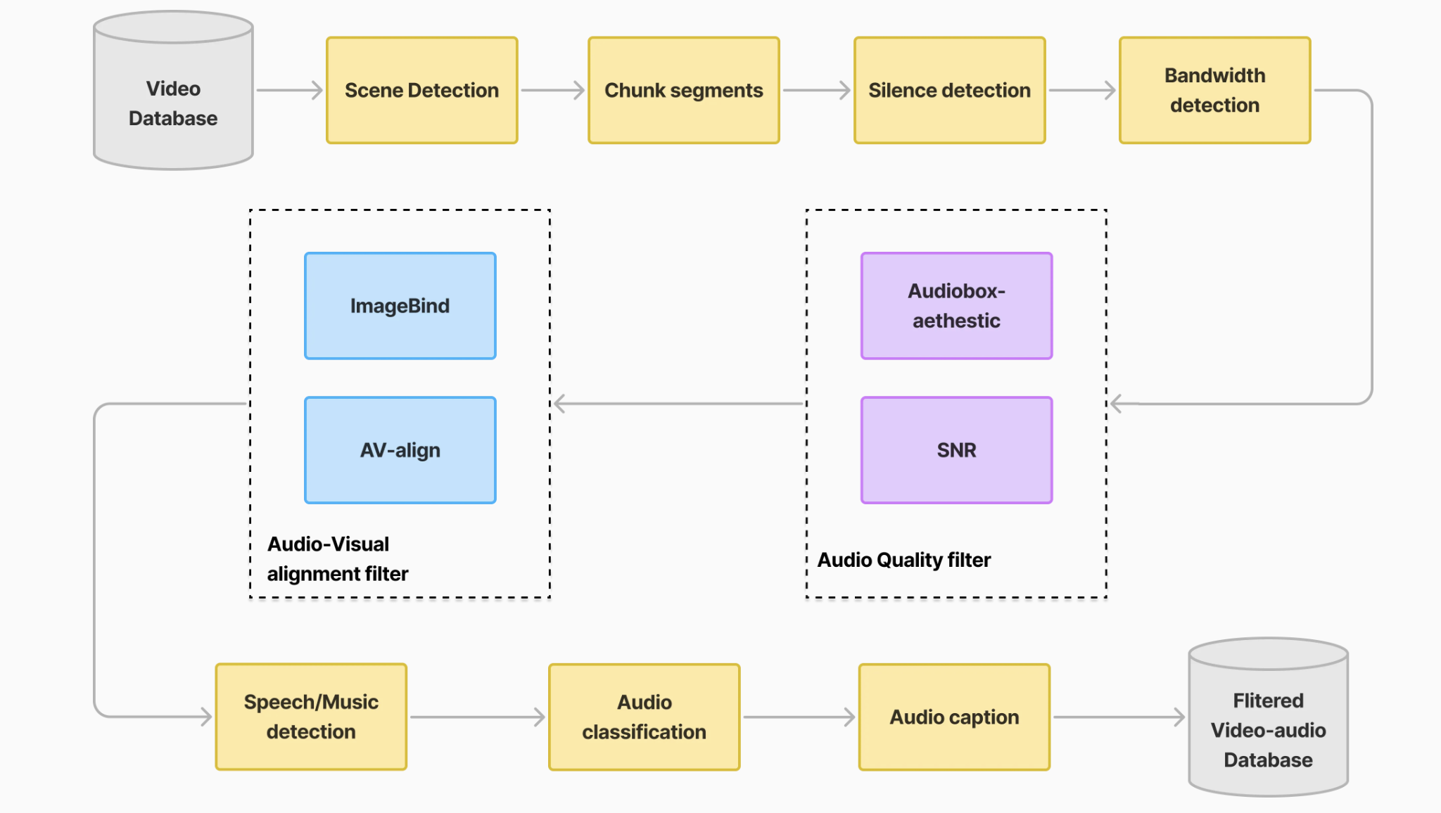 Technical Architecture data pipeline diagram