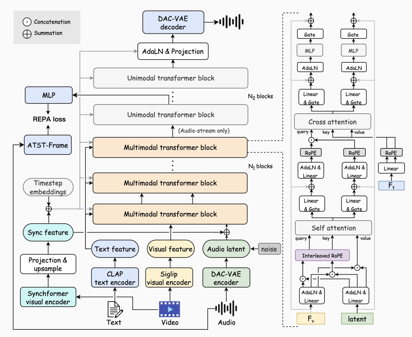 Technical Architecture of HunyuanVideo-Foley